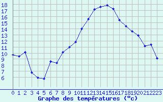 Courbe de tempratures pour Pertuis - Le Farigoulier (84)