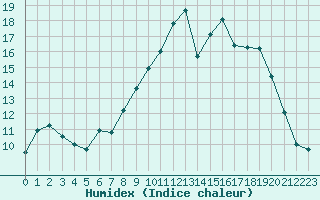 Courbe de l'humidex pour Chteaudun (28)