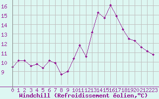 Courbe du refroidissement olien pour Croisette (62)