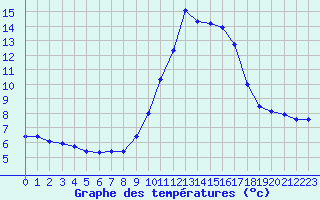 Courbe de tempratures pour Nice (06)