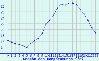 Courbe de tempratures pour La Javie (04)