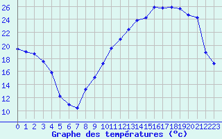 Courbe de tempratures pour Brive-Laroche (19)