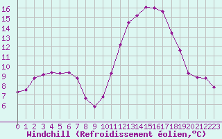 Courbe du refroidissement olien pour La Ville-Dieu-du-Temple Les Cloutiers (82)