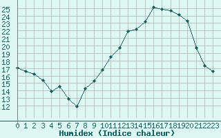 Courbe de l'humidex pour Mende - Chabrits (48)
