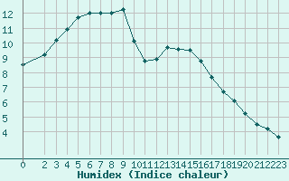 Courbe de l'humidex pour Bridel (Lu)