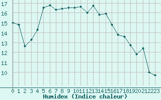 Courbe de l'humidex pour Sgur-le-Chteau (19)