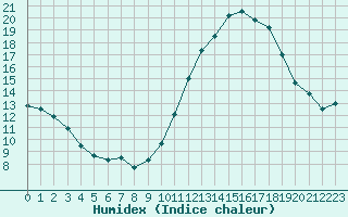 Courbe de l'humidex pour Treize-Vents (85)