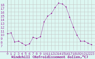 Courbe du refroidissement olien pour La Roche-sur-Yon (85)