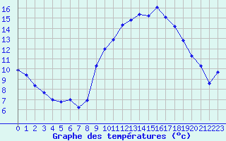 Courbe de tempratures pour Roujan (34)