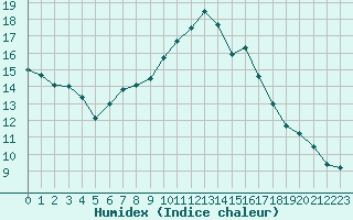 Courbe de l'humidex pour Castellbell i el Vilar (Esp)