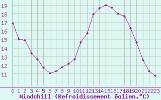 Courbe du refroidissement olien pour Roujan (34)