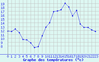 Courbe de tempratures pour Estoher (66)