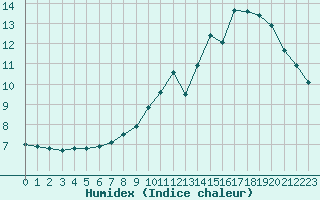 Courbe de l'humidex pour Miribel-les-Echelles (38)