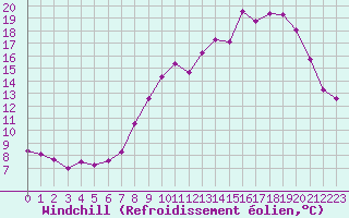 Courbe du refroidissement olien pour Bouligny (55)