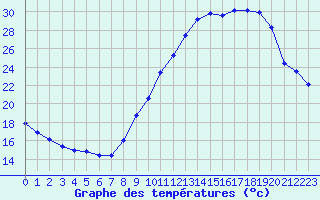 Courbe de tempratures pour Leign-les-Bois (86)