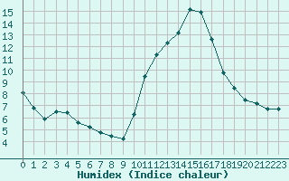 Courbe de l'humidex pour Saint-Ciers-sur-Gironde (33)