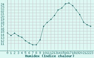 Courbe de l'humidex pour Castellbell i el Vilar (Esp)