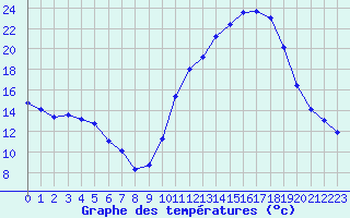 Courbe de tempratures pour Verngues - Hameau de Cazan (13)