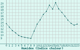 Courbe de l'humidex pour Perpignan Moulin  Vent (66)