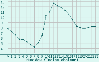 Courbe de l'humidex pour Abbeville (80)