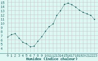 Courbe de l'humidex pour Ruffiac (47)