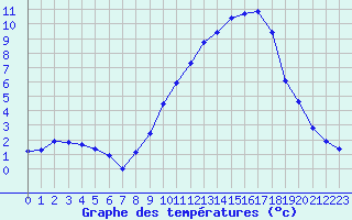 Courbe de tempratures pour Langres (52) 