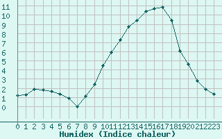 Courbe de l'humidex pour Langres (52) 