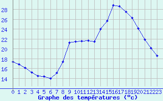 Courbe de tempratures pour Cannes (06)