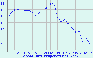 Courbe de tempratures pour Biache-Saint-Vaast (62)