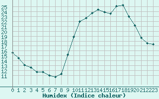 Courbe de l'humidex pour Monts-sur-Guesnes (86)