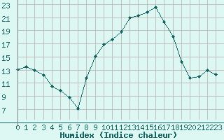 Courbe de l'humidex pour Nmes - Courbessac (30)