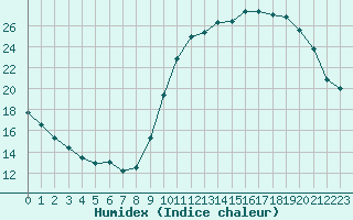 Courbe de l'humidex pour Herbault (41)