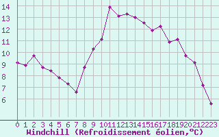 Courbe du refroidissement olien pour Vichy (03)