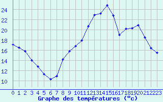 Courbe de tempratures pour Embrun (05)