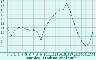 Courbe de l'humidex pour Saint-Girons (09)