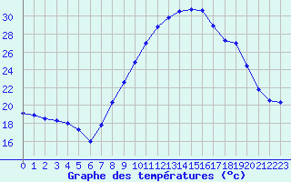 Courbe de tempratures pour Nmes - Garons (30)