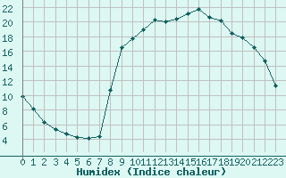 Courbe de l'humidex pour Fontenermont (14)