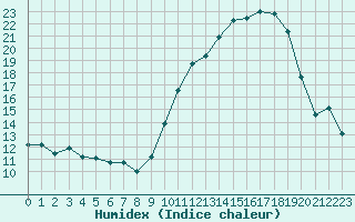 Courbe de l'humidex pour Tours (37)