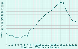 Courbe de l'humidex pour Mont-Aigoual (30)