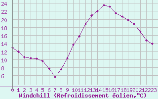 Courbe du refroidissement olien pour Grenoble/St-Etienne-St-Geoirs (38)