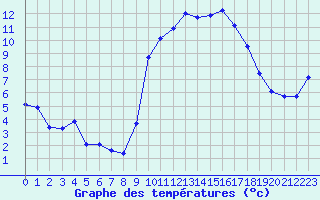 Courbe de tempratures pour Pirou (50)