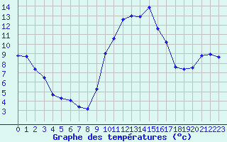 Courbe de tempratures pour Luxeuil (70)