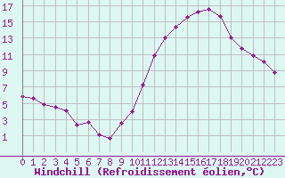 Courbe du refroidissement olien pour Herbault (41)