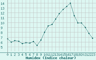 Courbe de l'humidex pour Le Luc (83)