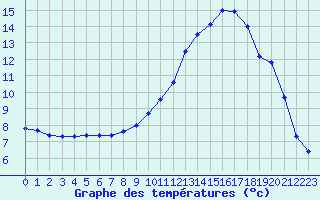 Courbe de tempratures pour Anglars St-Flix(12)