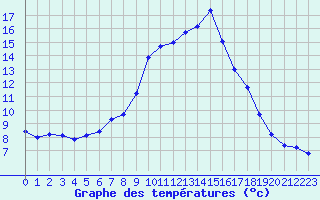 Courbe de tempratures pour La Javie (04)