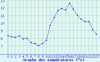 Courbe de tempratures pour Marseille - Saint-Loup (13)