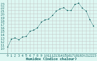 Courbe de l'humidex pour Deauville (14)
