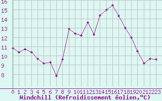 Courbe du refroidissement olien pour Solenzara - Base arienne (2B)