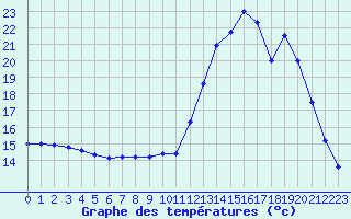 Courbe de tempratures pour Roissy (95)